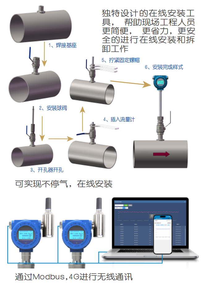熱式氣體質(zhì)量流量計(jì)在線(xiàn)安裝操作流程圖