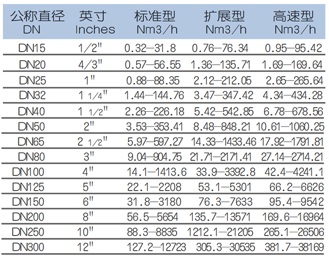 DN15熱式氣體質(zhì)量流量計(jì)流量范圍表