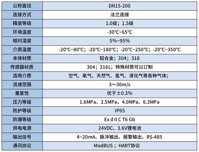 氦氣流量計(jì)技術(shù)參數(shù)對照表