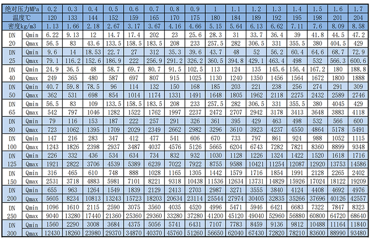 溫壓補(bǔ)償渦街流量計(jì)飽和蒸汽質(zhì)量范圍表