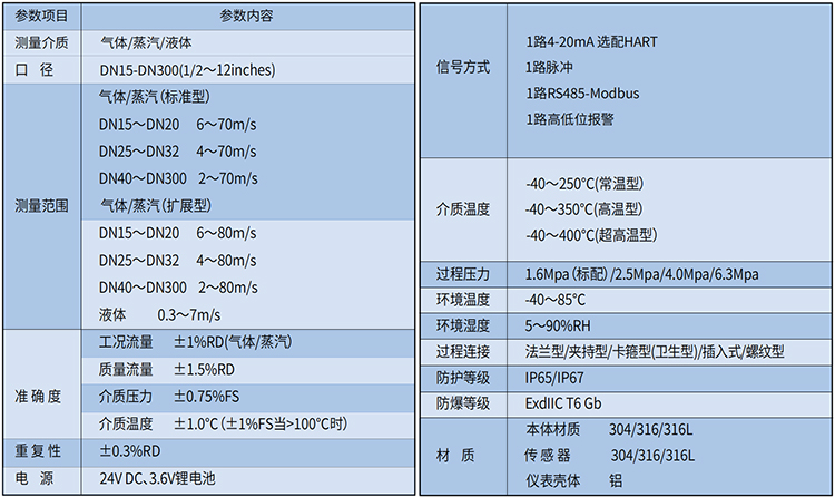 遠(yuǎn)傳渦街流量計技術(shù)參數(shù)表