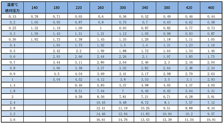dn125渦街流量計過熱蒸汽質(zhì)量范圍表