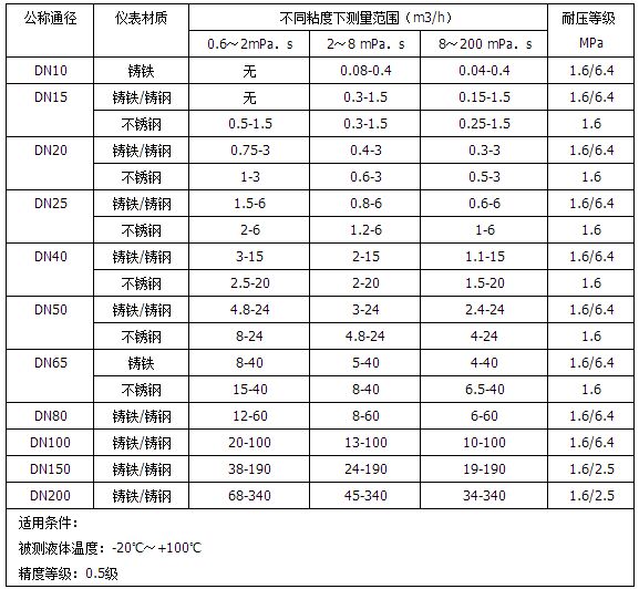 標(biāo)準(zhǔn)型重油流量計測量范圍對照表